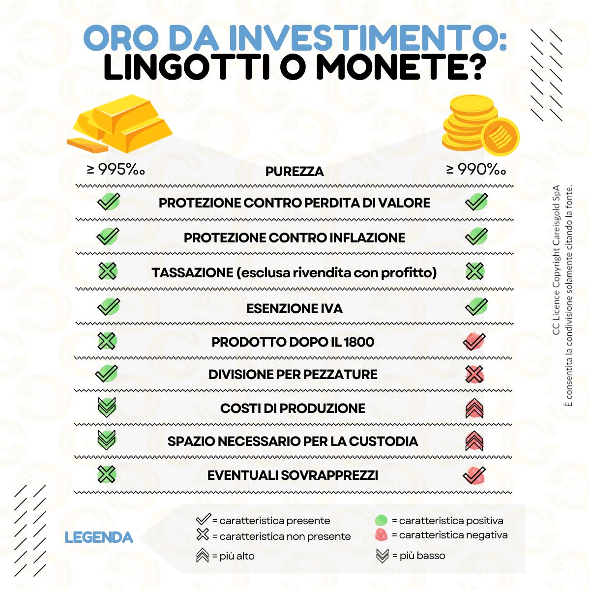 Monete da investimento e da collezione: differenze?